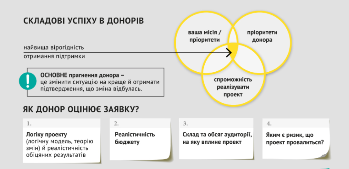 Алгоритм написання грантової заявки – покрокова інструкція від ІРРП